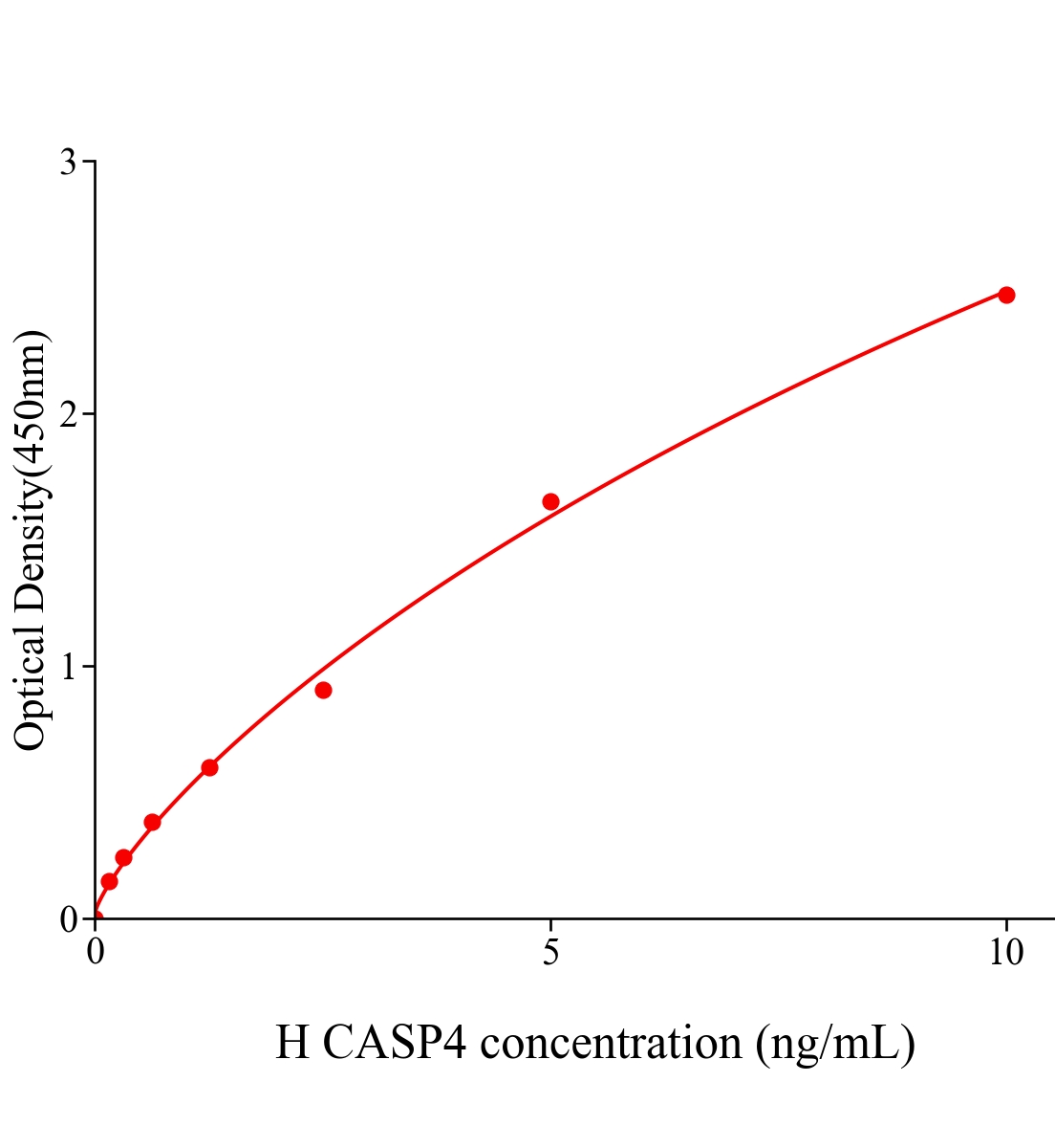 人胱天蛋白酶4(CASP4)ELISA试剂盒主图