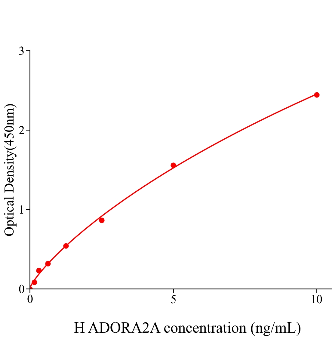 人腺苷A2A受体(ADORA2A)ELISA试剂盒主图