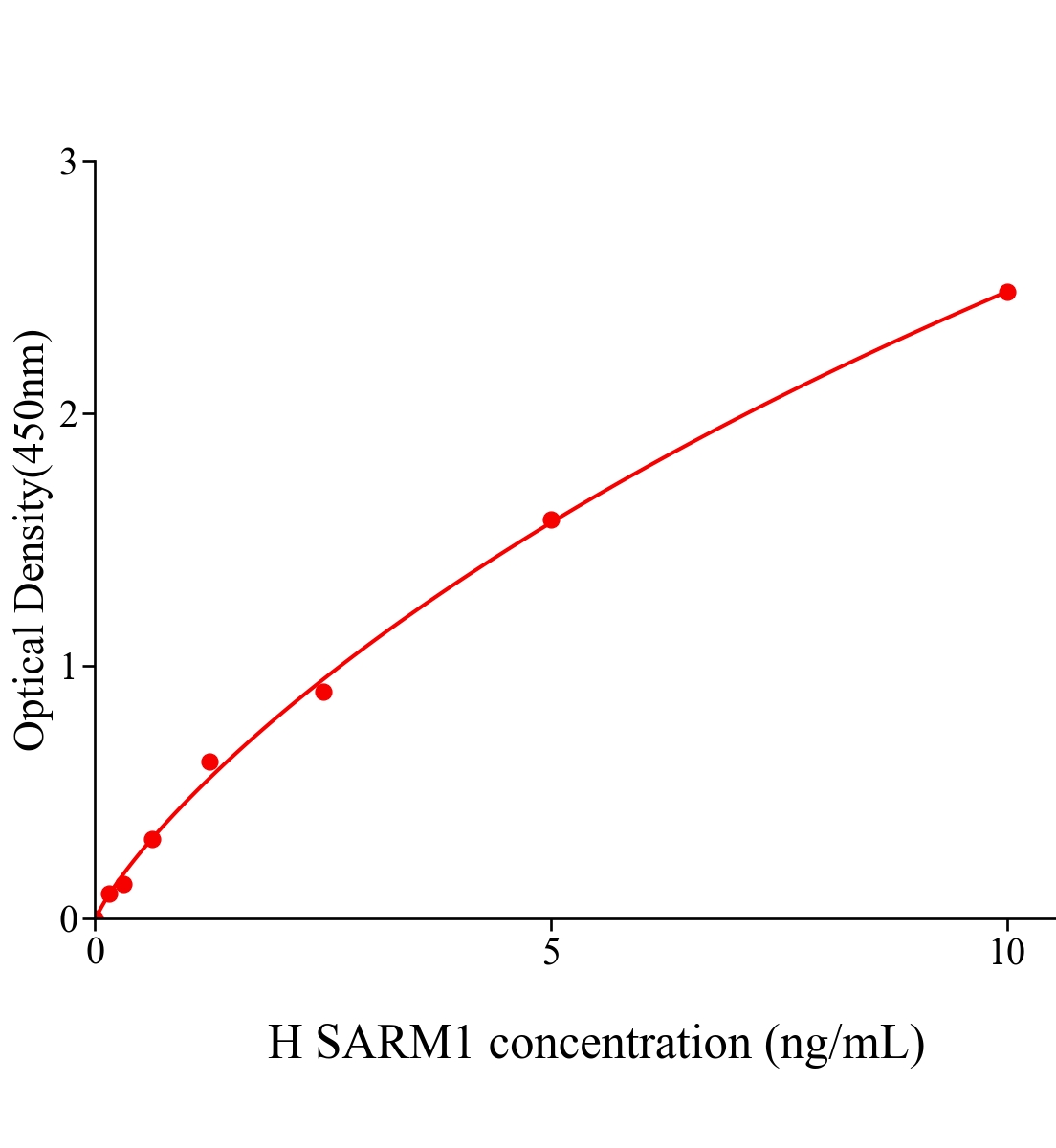 人&alpha;和TIR基序蛋白1(SARM1)ELISA试剂盒主图