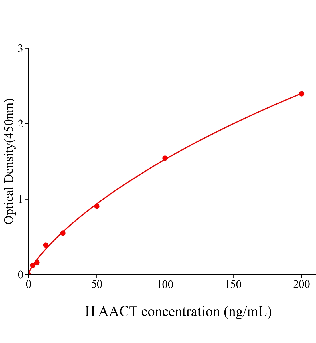人&alpha;1抗胰糜蛋白酶(AACT)ELISA试剂盒主图