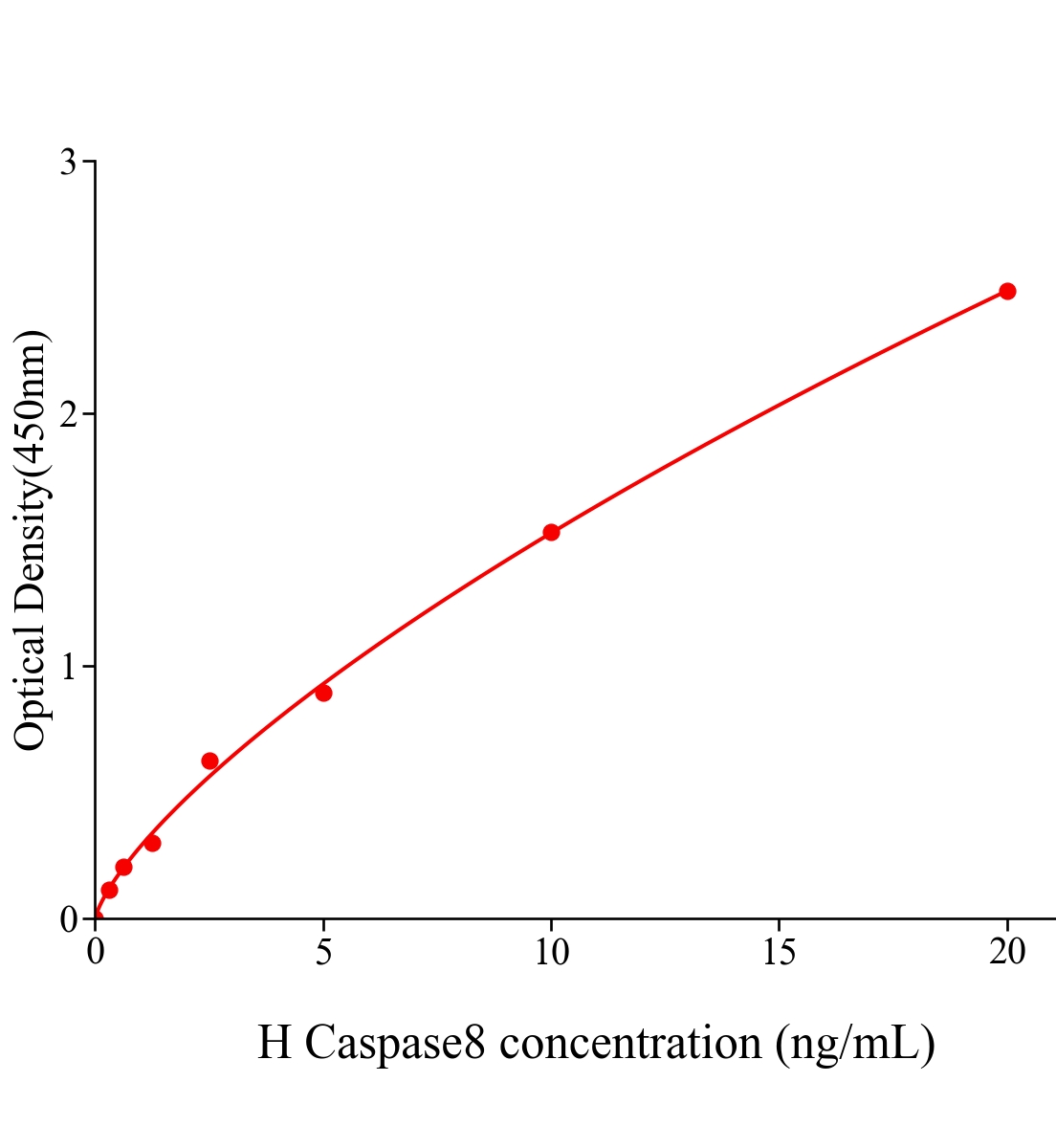 人胱天蛋白酶8(Caspase8)ELISA试剂盒主图