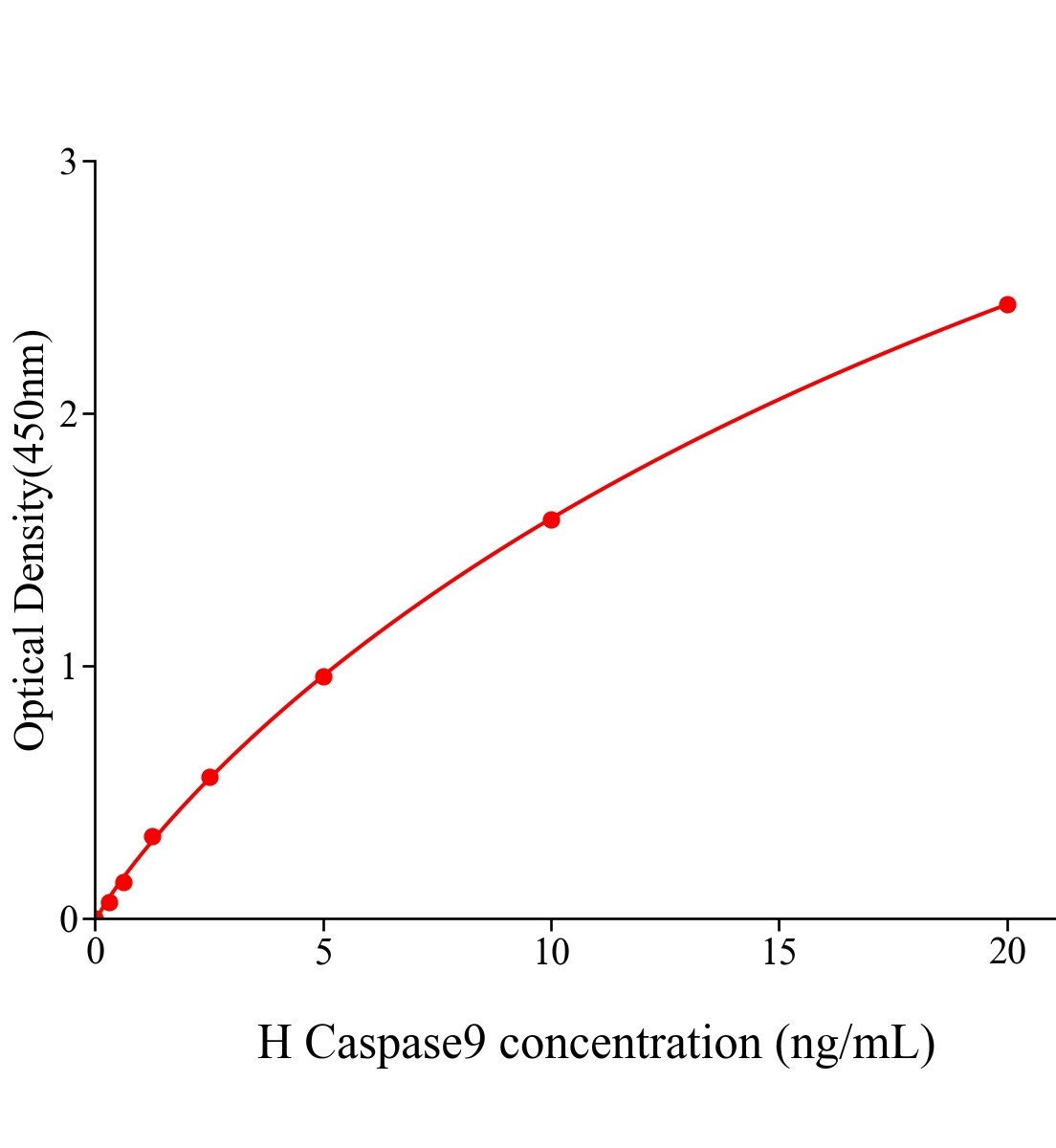 人胱天蛋白酶9(Caspase9)ELISA试剂盒主图