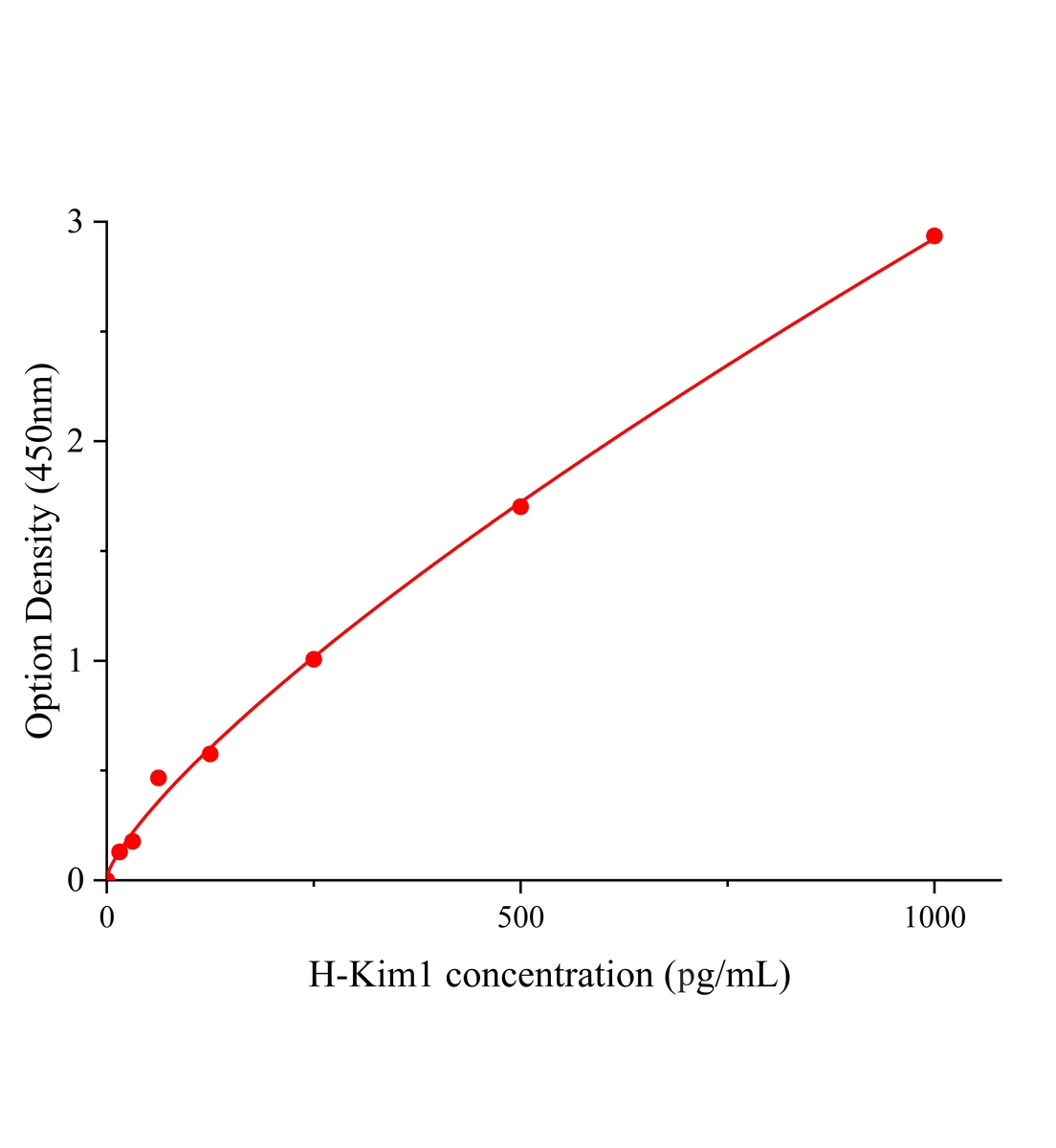 人肾损伤分子1(Kim1)ELISA试剂盒主图