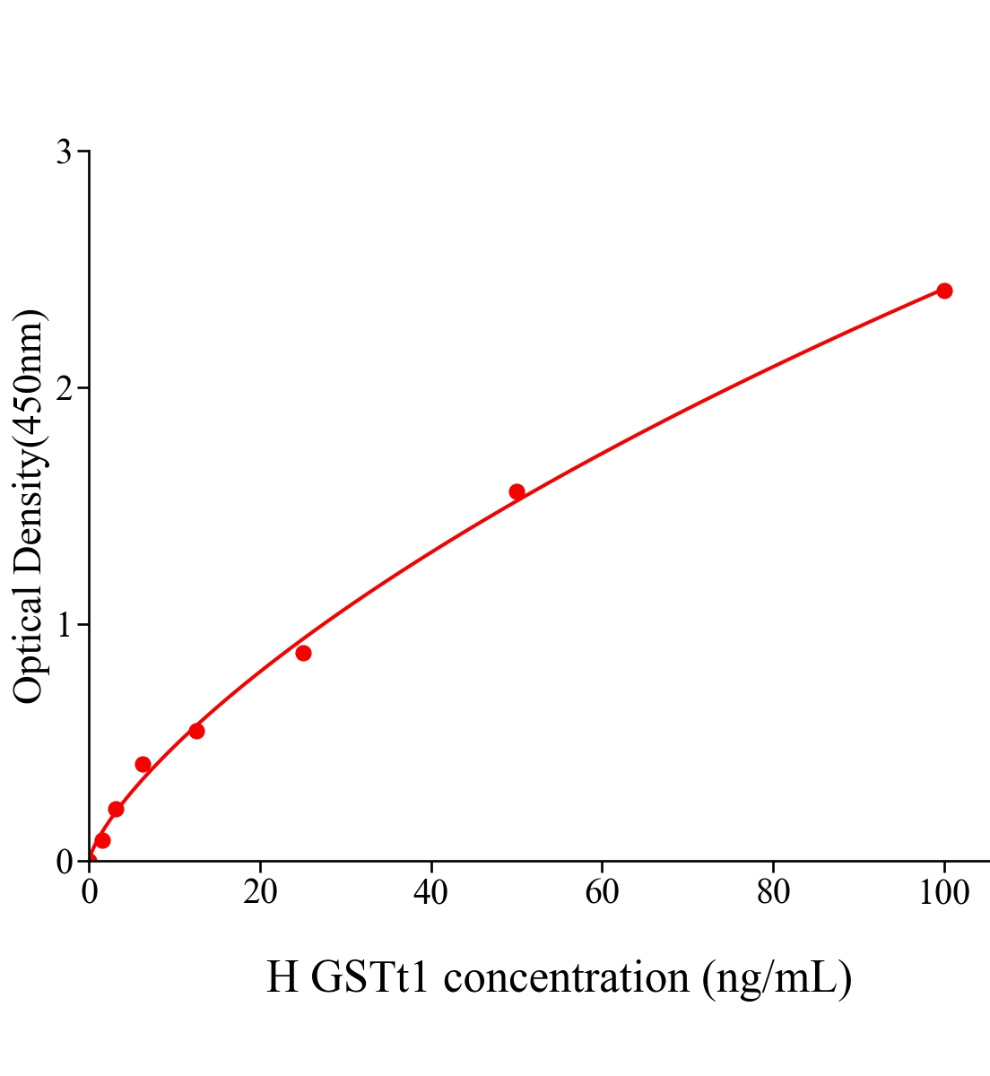 人谷胱甘肽S转移酶&theta;1(GSTt1)ELISA试剂盒主图