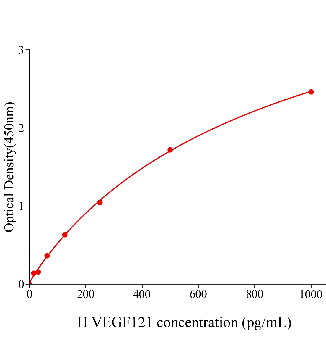 人血管内皮生长因子121(VEGF121)ELISA试剂盒主图