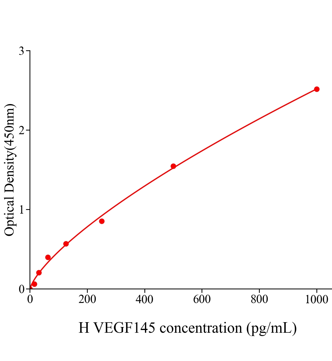 人血管内皮生长因子145(VEGF145)ELISA试剂盒主图