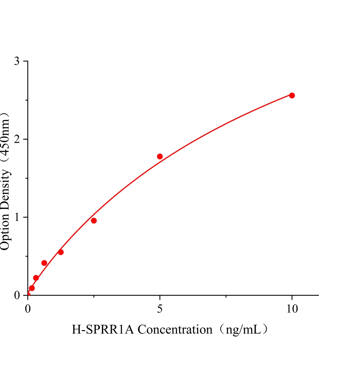 人富含脯氨酸小蛋白IA(SPRR1A)ELISA试剂盒主图