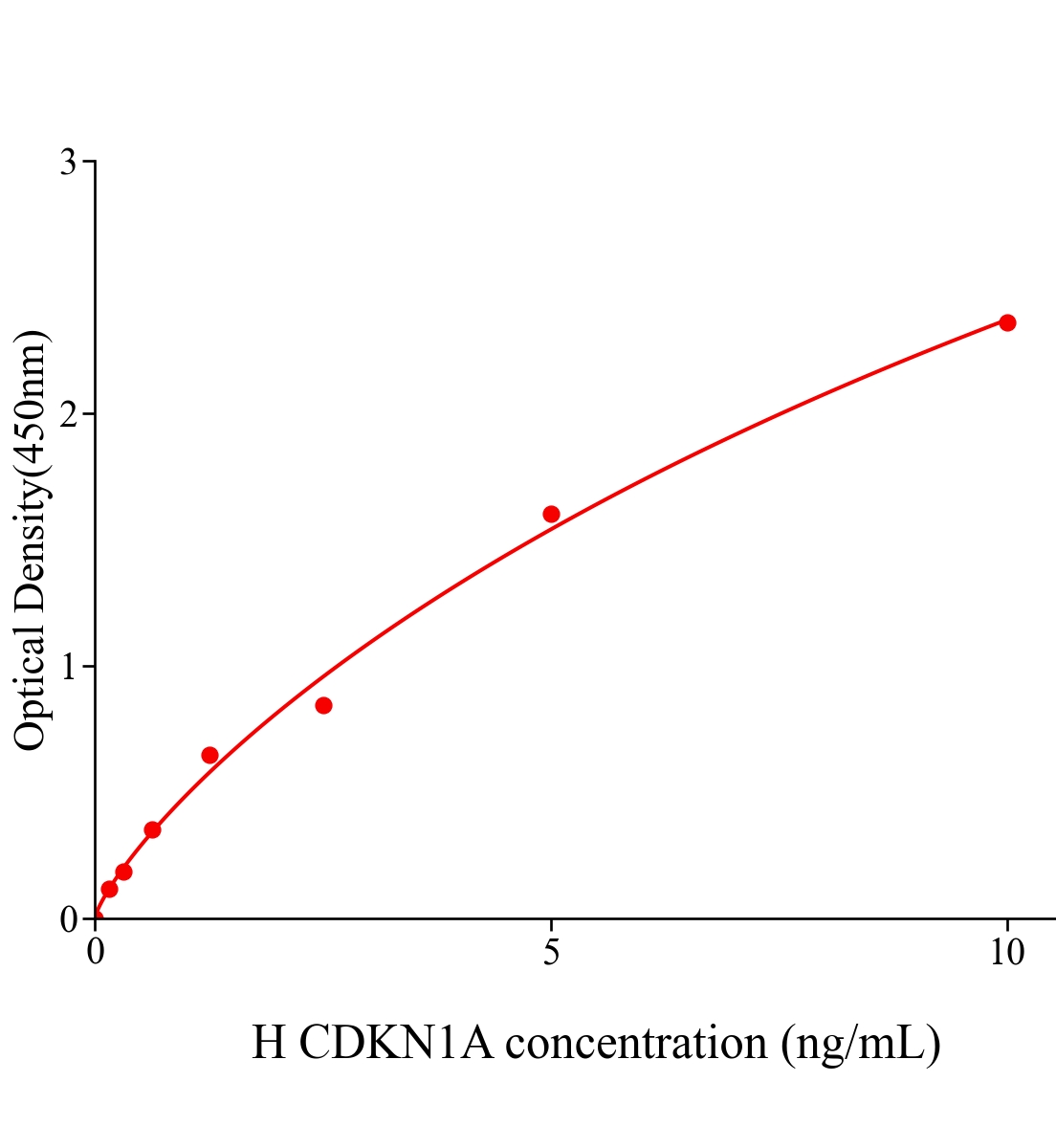 人周期素依赖性激酶抑制因子1A(CDKN1A)ELISA试剂盒主图