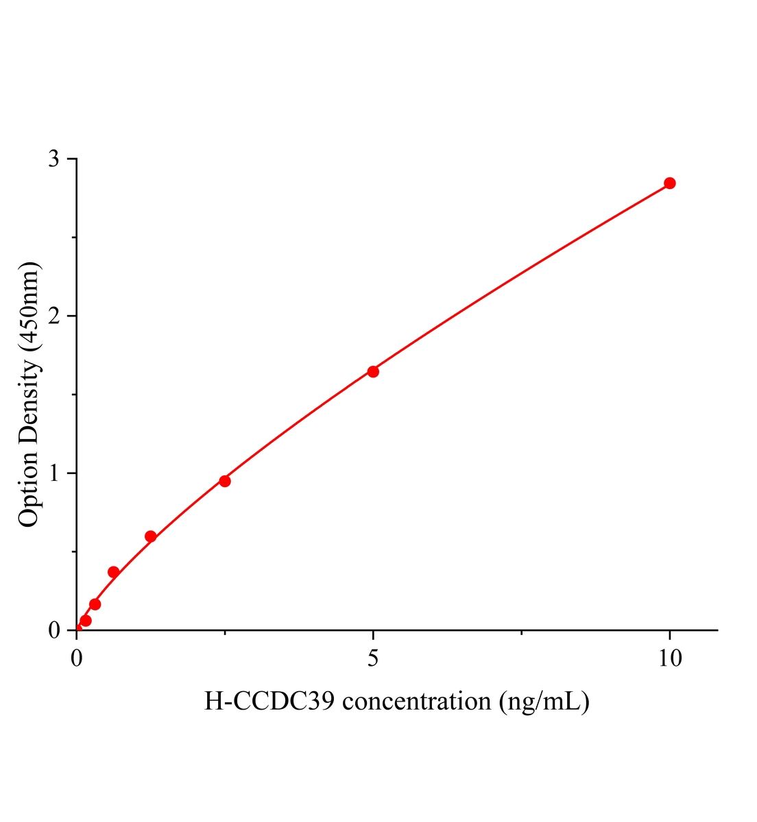 人含卷曲结构域的蛋白39(CCDC39)ELISA试剂盒主图