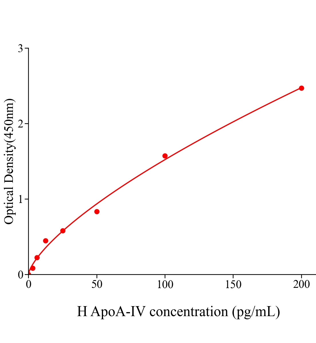 人载脂蛋白A4(ApoA-Ⅳ)ELISA试剂盒主图
