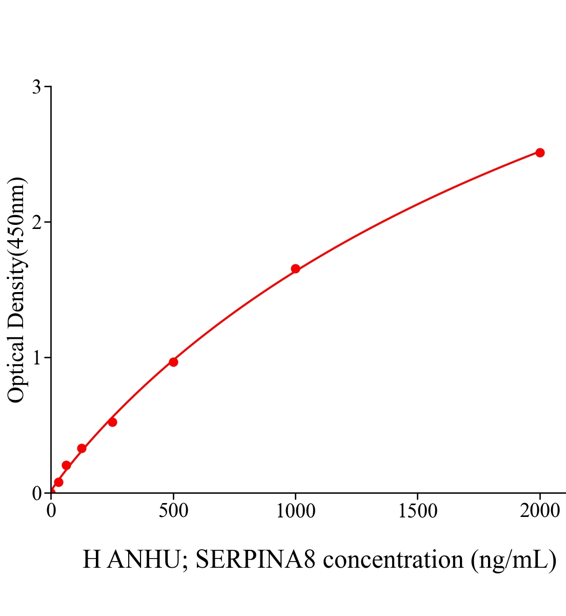 人血管紧张素原(ANHU; SERPINA8)ELISA试剂盒主图