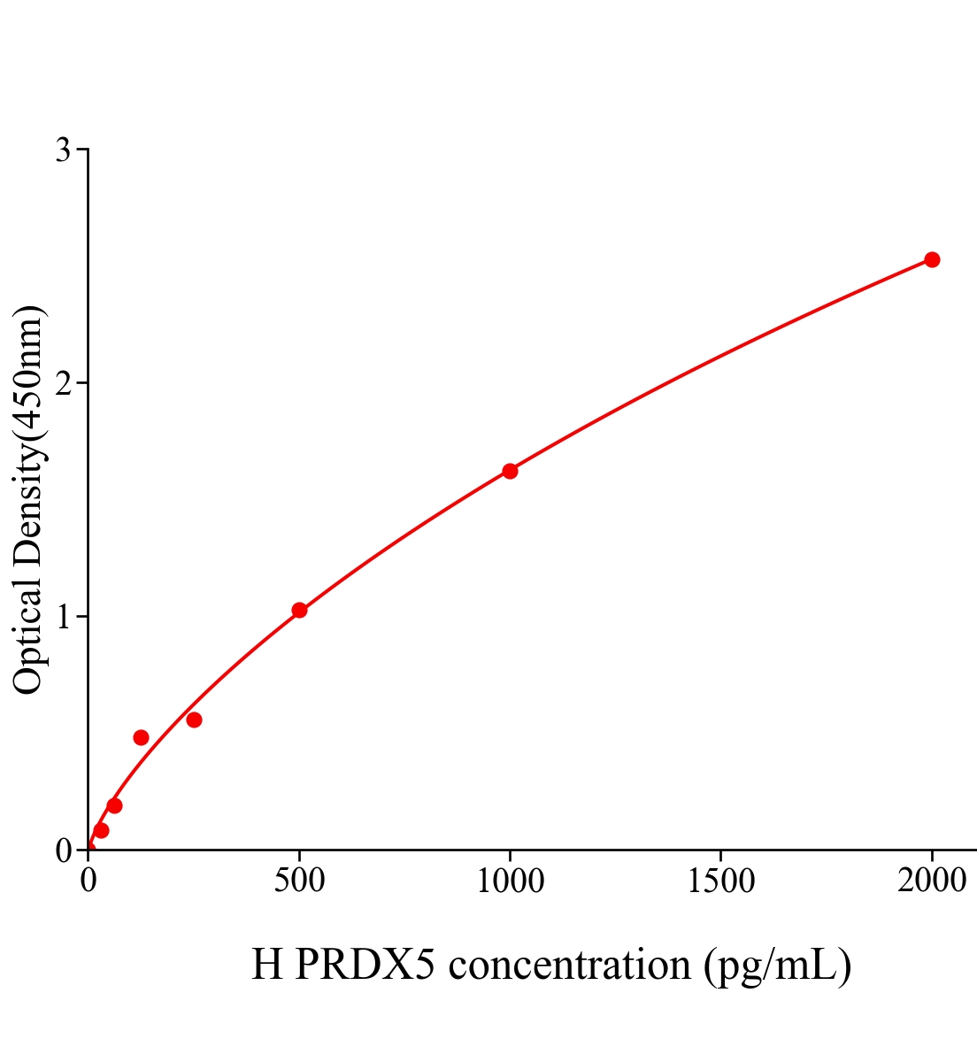 人过氧化还原酶5(PRDX5)ELISA试剂盒主图