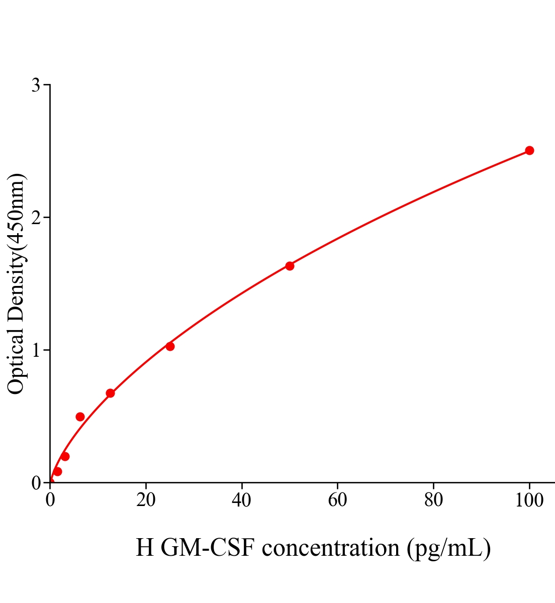 人粒细胞巨噬细胞集落刺激因子(GM-CSF)ELISA试剂盒主图