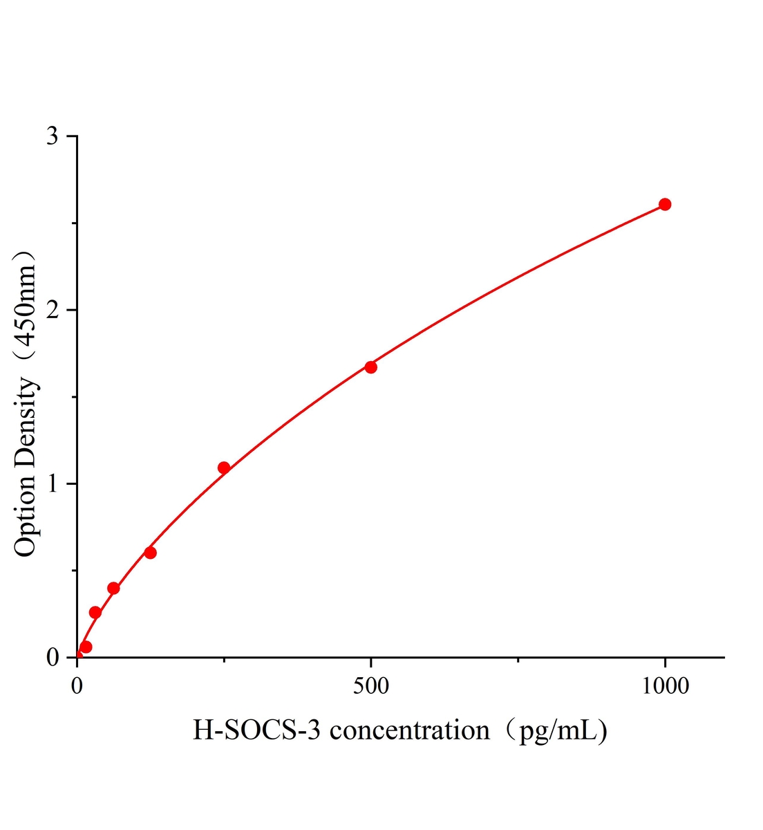 人细胞因子信号转导抑制因子3(SOCS-3)ELISA试剂盒主图