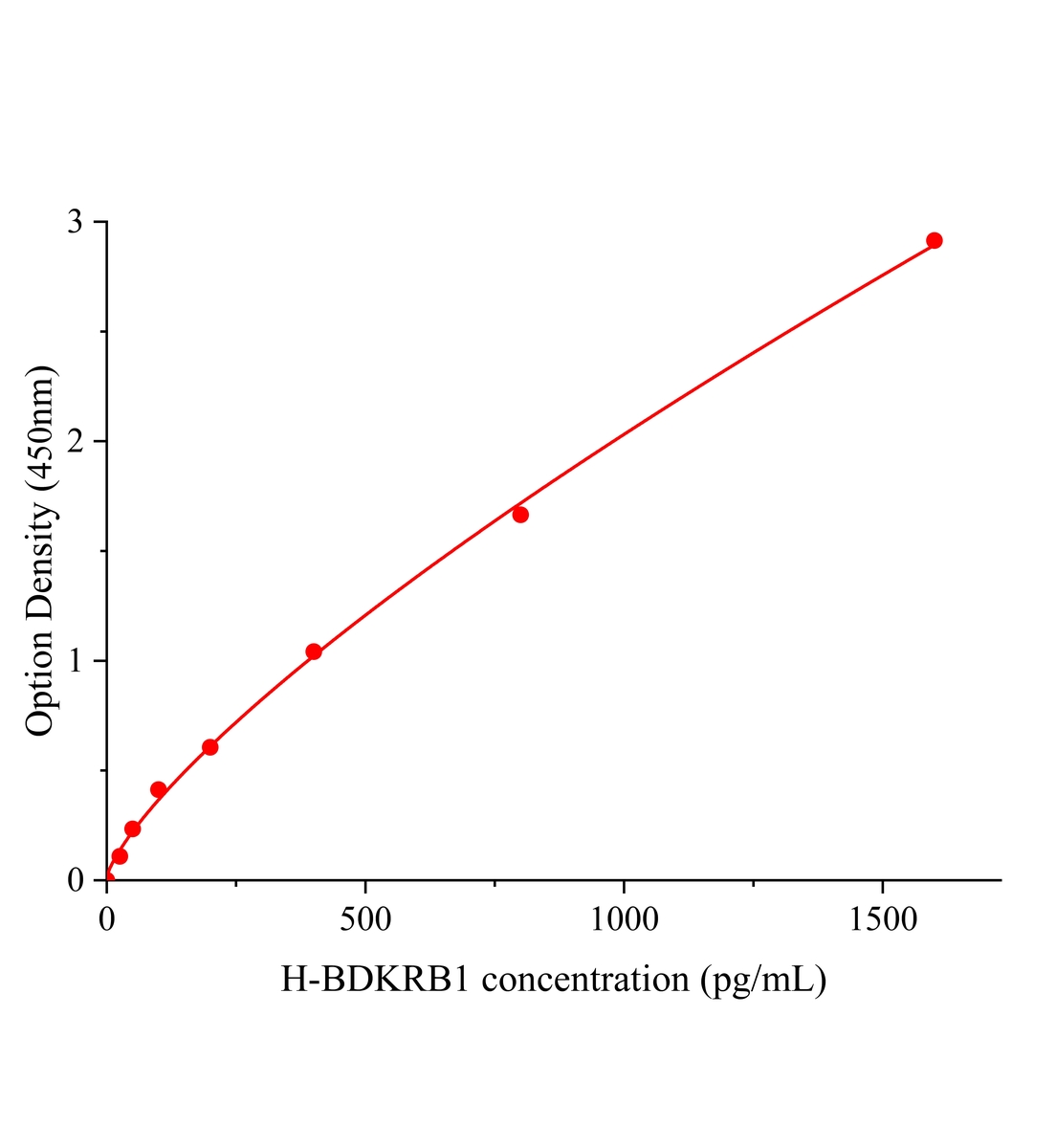 人缓激肽受体B1(BDKRB1)ELISA试剂盒主图