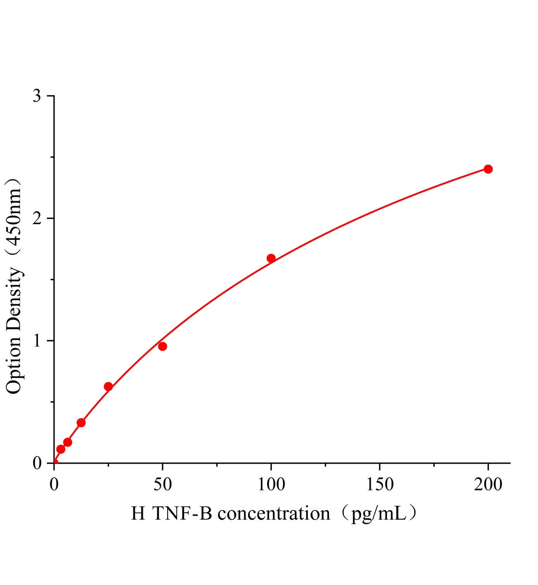 人肿瘤坏死因子&beta;(TNF-&beta;)ELISA试剂盒主图