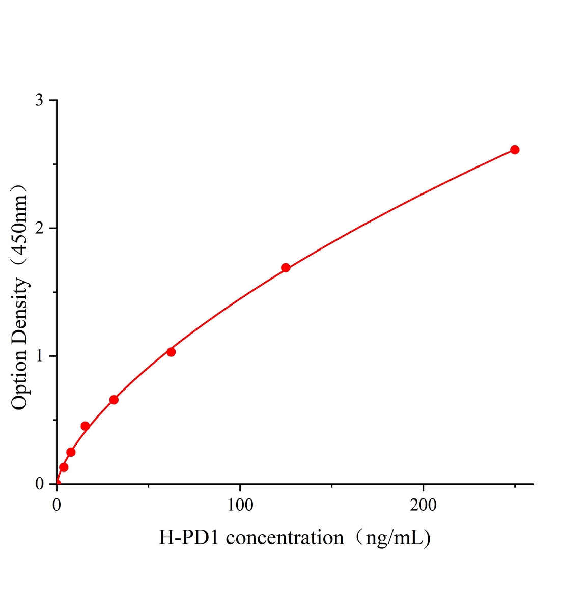 人细胞程序性死亡蛋白1(PD1)ELISA试剂盒主图