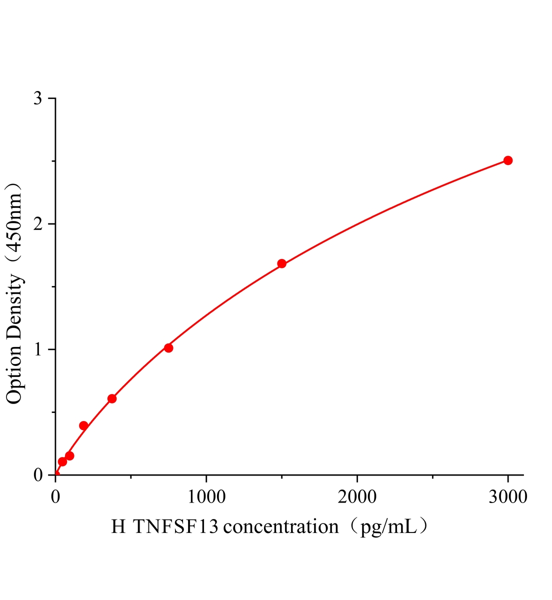 人肿瘤坏死因子配体超家族成员13(TNFSF13)ELISA试剂盒主图