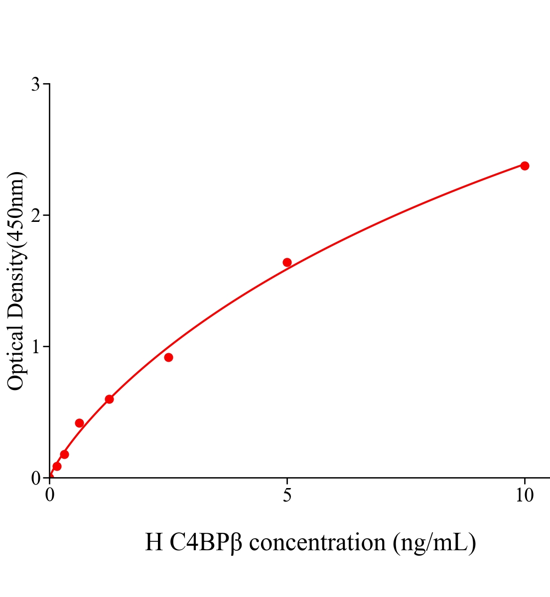 人C4结合蛋白&beta;(C4BP&beta;)ELISA试剂盒主图