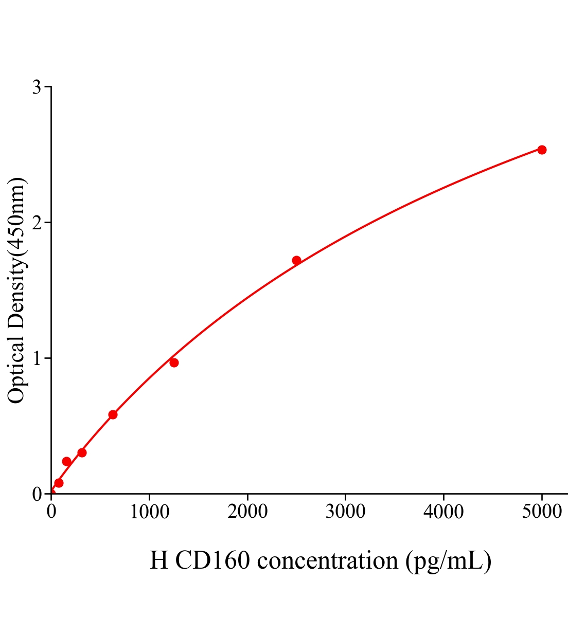 人CD160分子(CD160)ELISA试剂盒主图