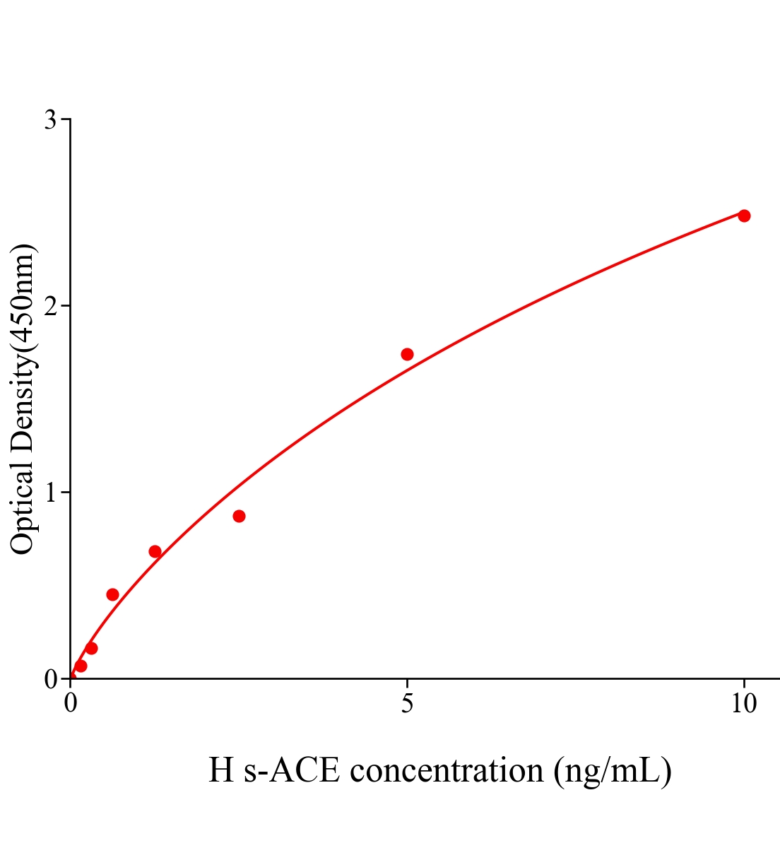人可溶性血管紧张素转化酶(s-ACE)ELISA试剂盒主图