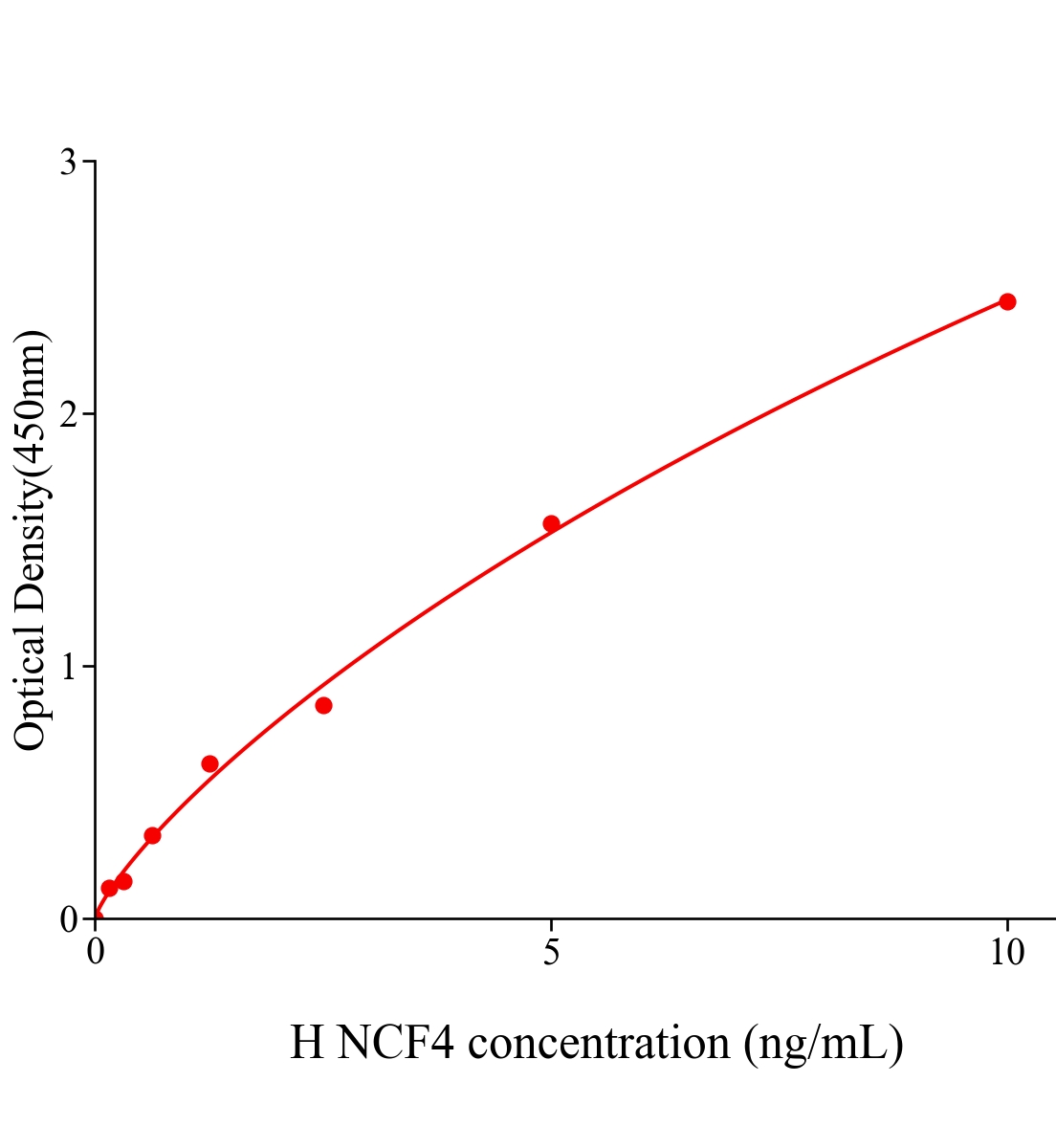人嗜中性粒细胞胞浆因子4(NCF4）ELISA试剂盒主图
