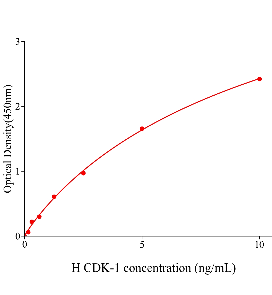 人周期素依赖性激酶1(CDK-1)ELISA试剂盒主图