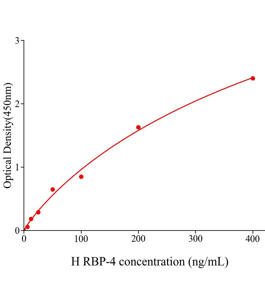 人视黄醇结合蛋白4(RBP-4)ELISA试剂盒主图