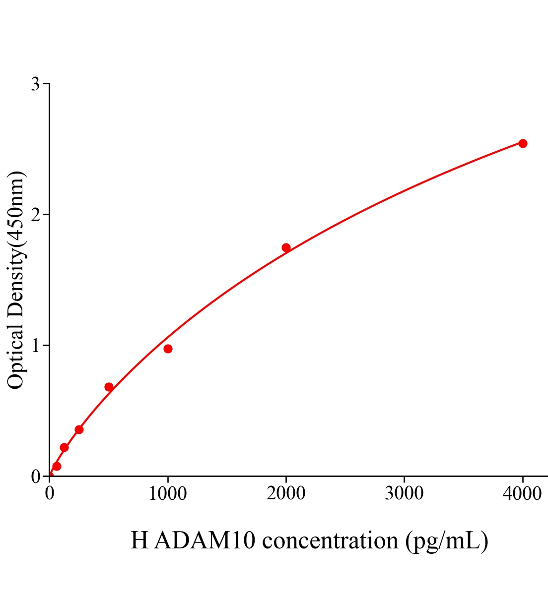 人解整合素金属蛋白酶10(ADAM10)ELISA试剂盒主图
