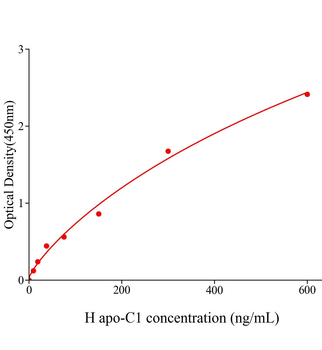 人载脂蛋白C1(apo-C1)ELISA试剂盒主图