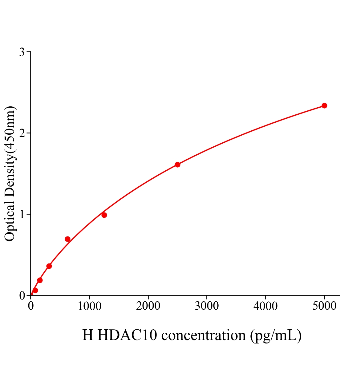 人组蛋白去乙酰化酶10(HDAC10)ELISA试剂盒主图