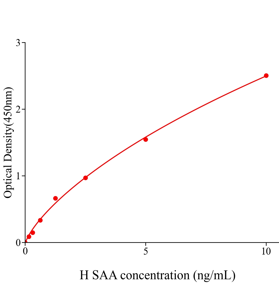 人血清淀粉样蛋白A(SAA)ELISA试剂盒主图