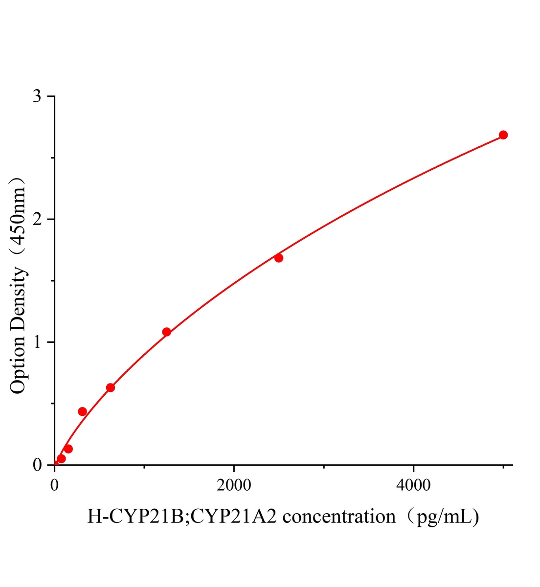 人细胞色素P450家族成员21B(CYP21B;CYP21A2)ELISA试剂盒主图