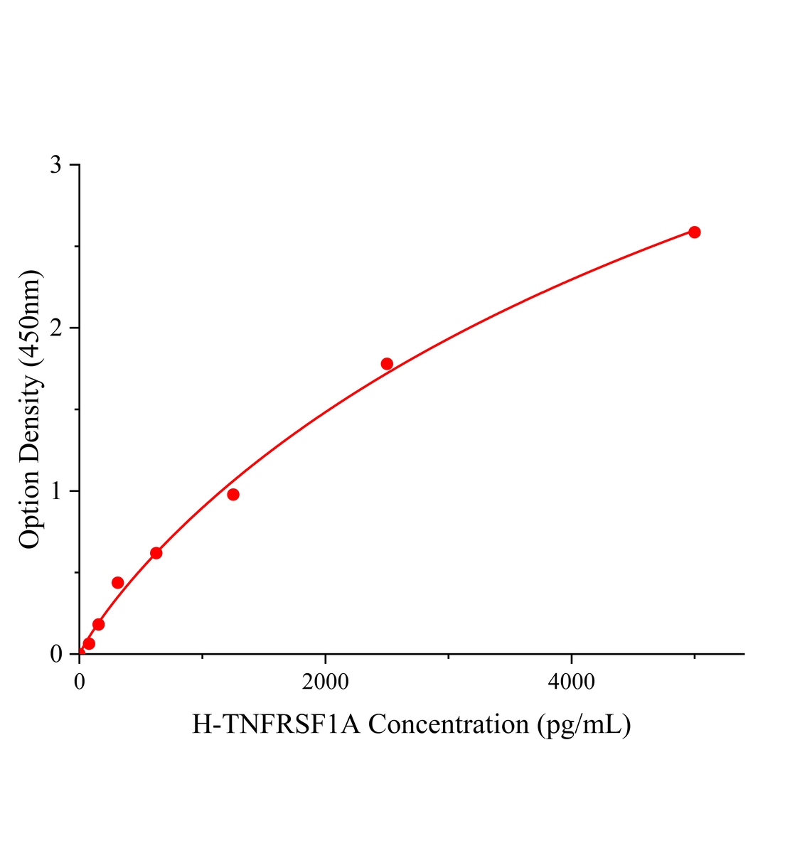 人肿瘤坏死因子受体超家族成员1A(TNFRSF1A)ELISA试剂盒主图