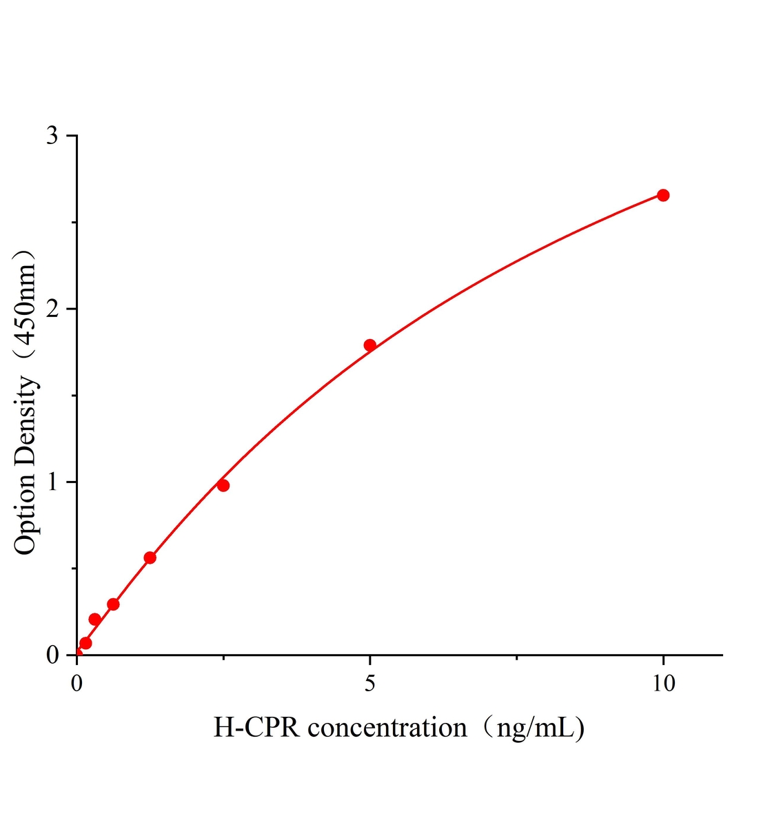 人细胞色素P450氧化还原酶(CPR)ELISA试剂盒主图