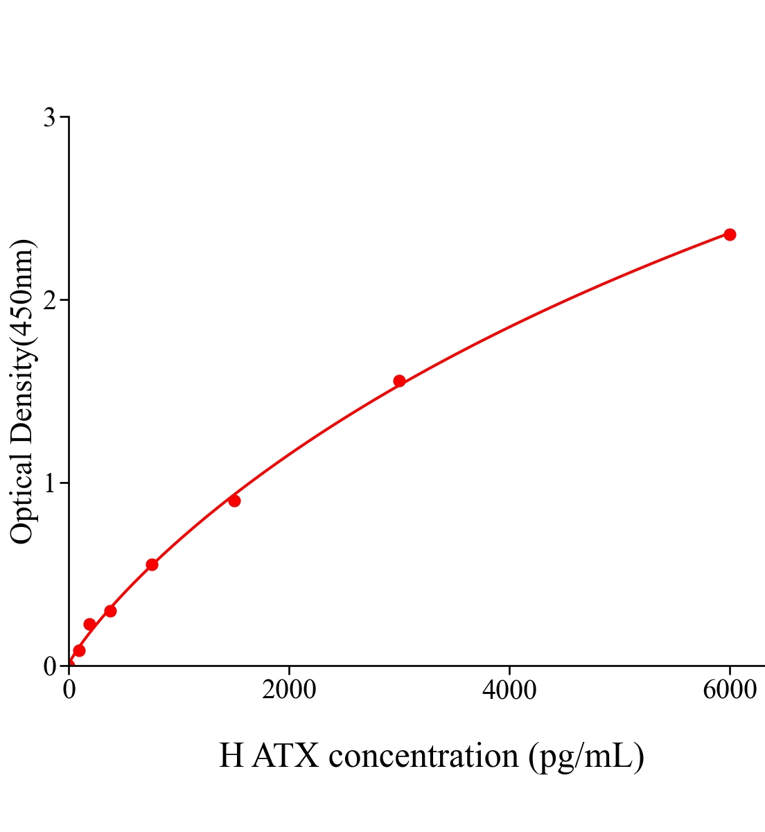 人自分泌运动因子(ATX)ELISA试剂盒主图