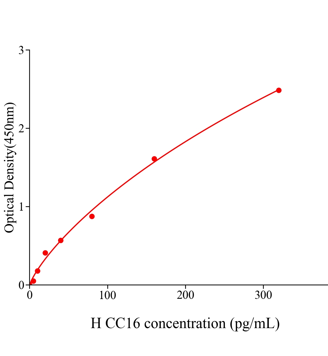 人克拉拉细胞蛋白(CC16)ELISA试剂盒主图