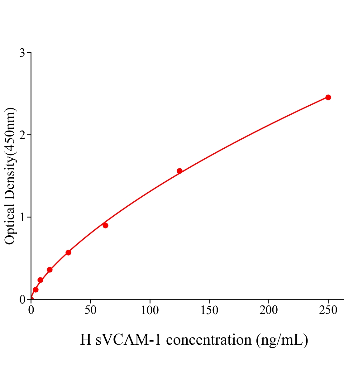 人可溶性血管内皮细胞粘附分子1(sVCAM-1)ELISA试剂盒主图