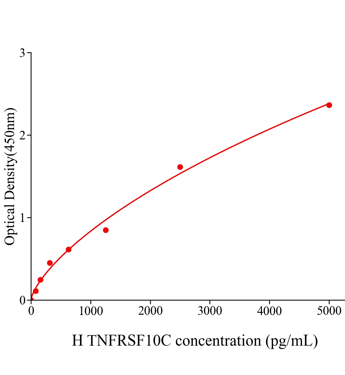人肿瘤坏死因子受体超家族成员10C(TNFRSF10C)ELISA试剂盒主图