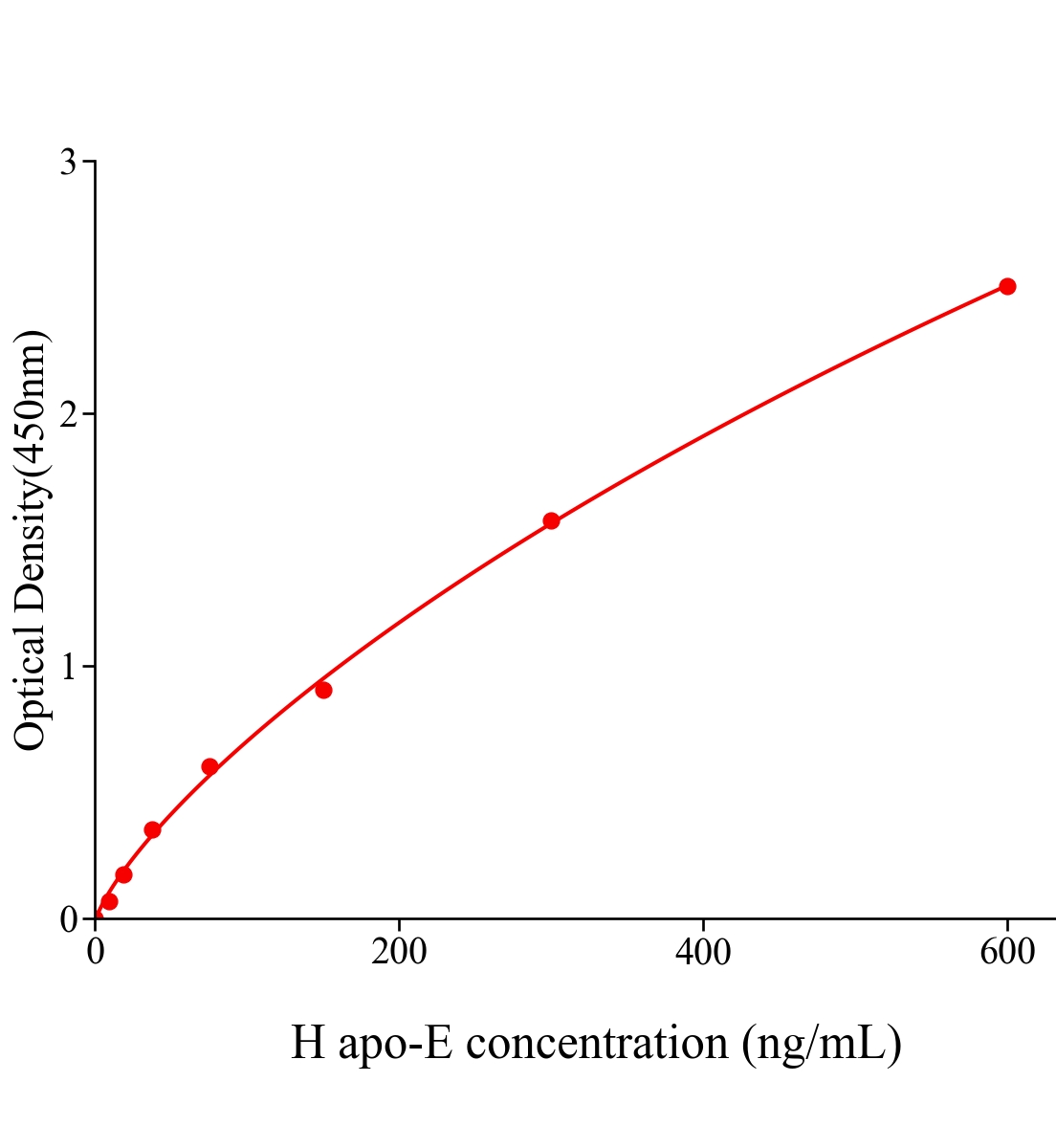 人载脂蛋白E(apo-E)ELISA试剂盒主图