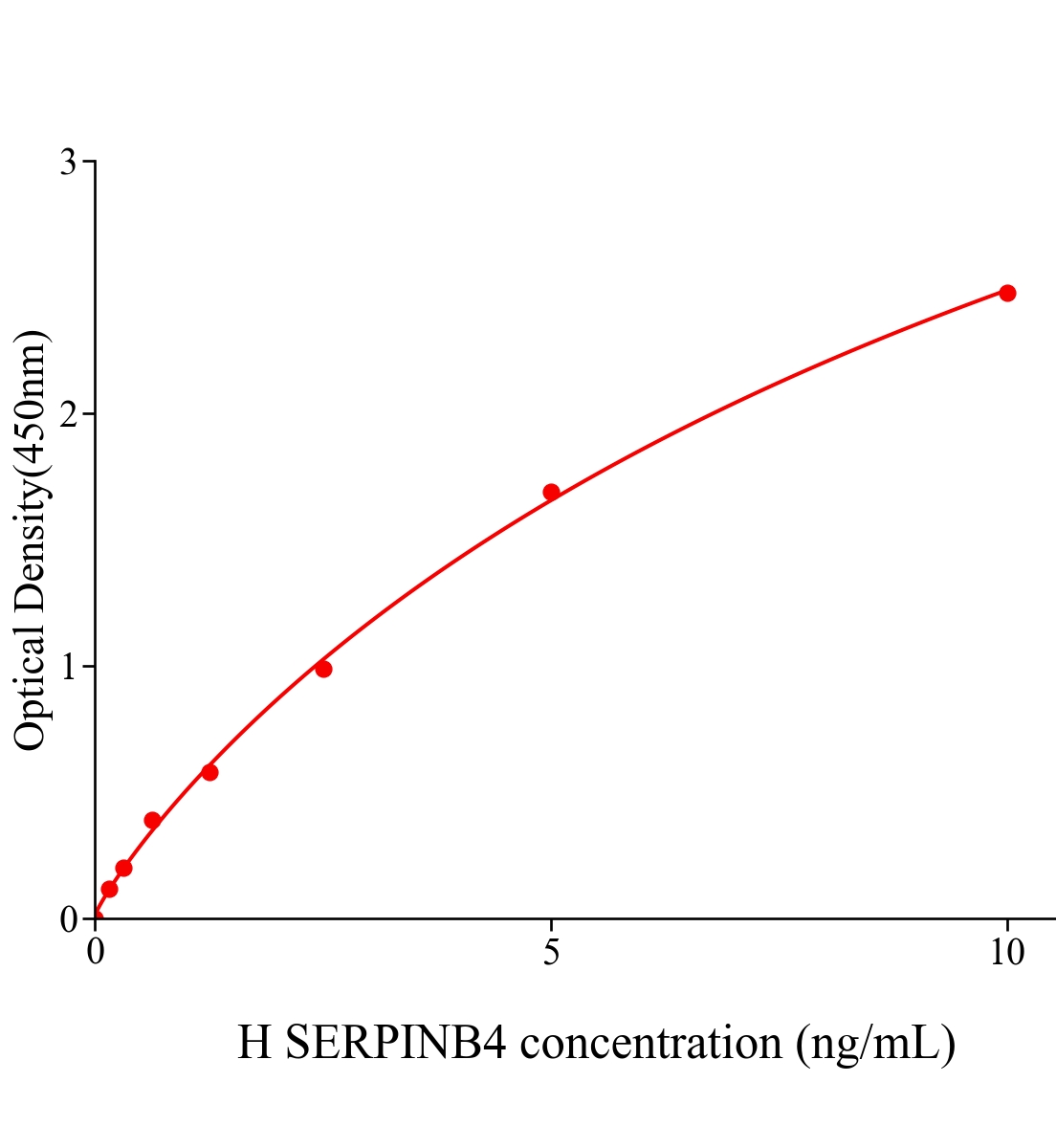 人鳞状细胞癌抗原2(SERPINB4)ELISA试剂盒主图