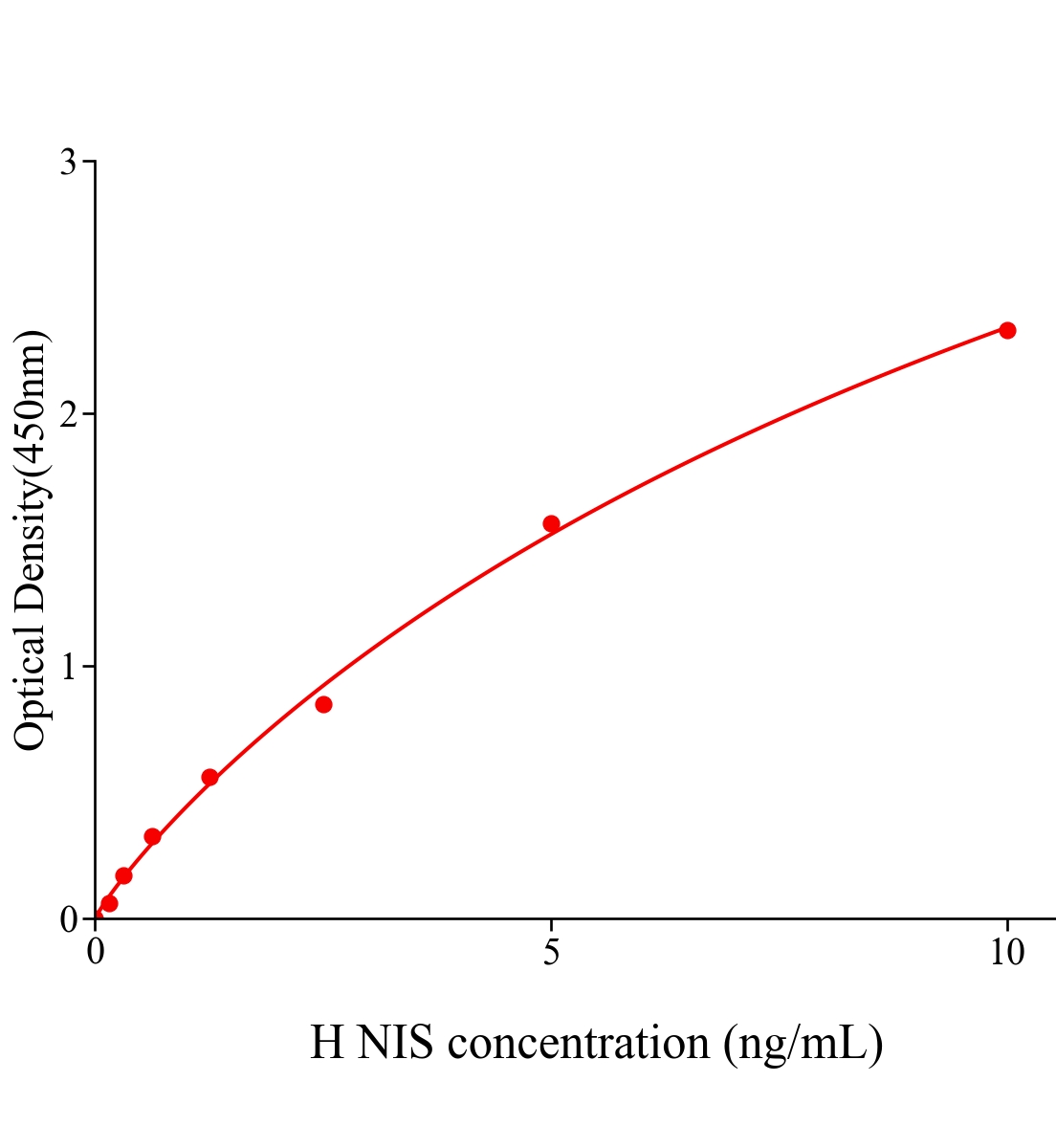 人钠碘转运体(NIS)ELISA试剂盒主图
