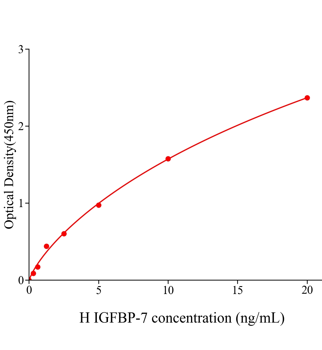 人胰岛素样生长因子结合蛋白7(IGFBP-7)ELISA试剂盒主图
