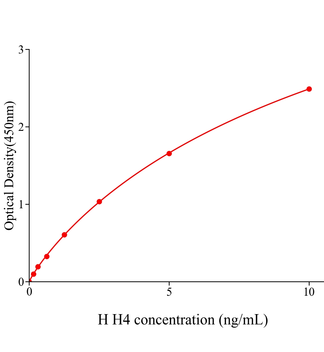 人组蛋白H4(H4)ELISA试剂盒主图