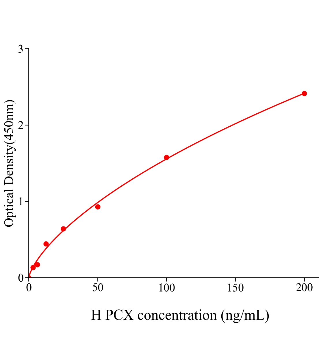 人足细胞标记蛋白;足盂蛋白(PCX)ELISA试剂盒主图