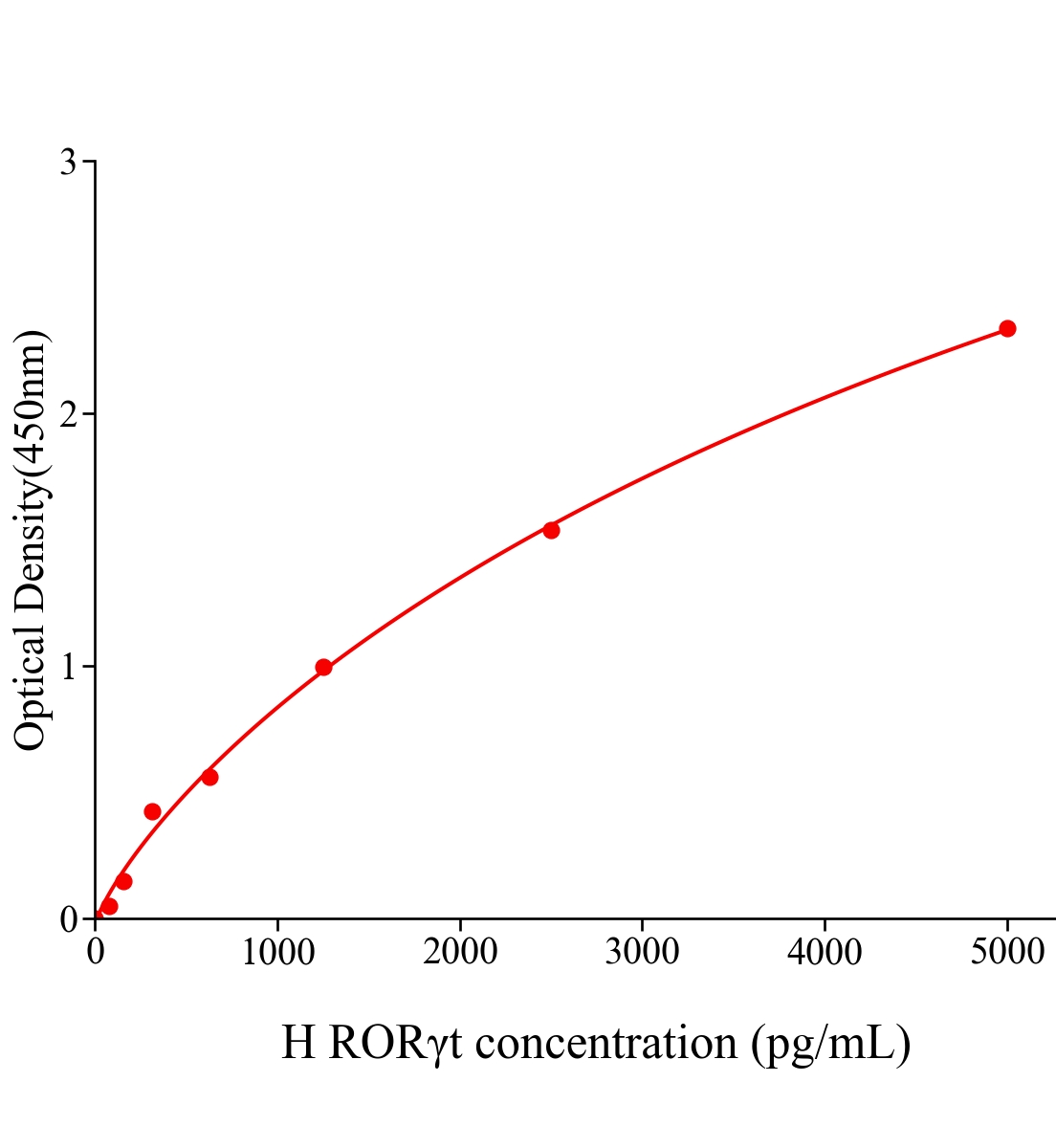 人转录因子维A酸相关孤独受体&gamma;t(ROR&gamma;t)ELISA试剂盒主图