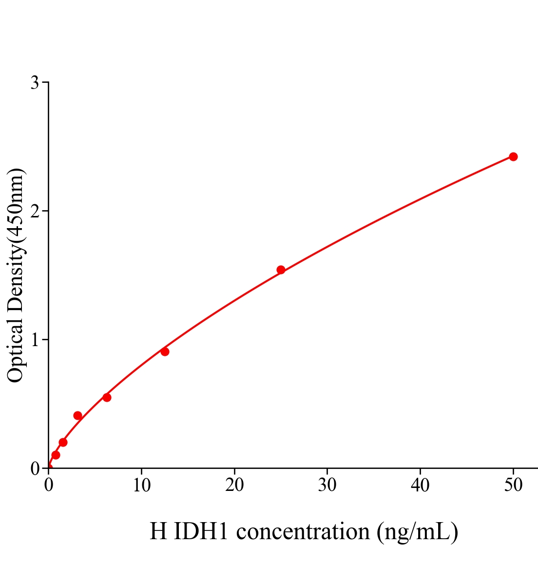 人异柠檬酸脱氢酶1(IDH1)ELISA试剂盒主图