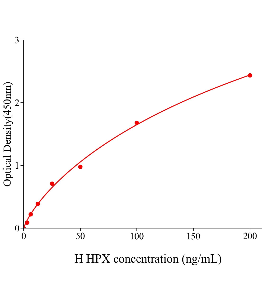 人血红素结合蛋白(HPX)ELISA试剂盒主图