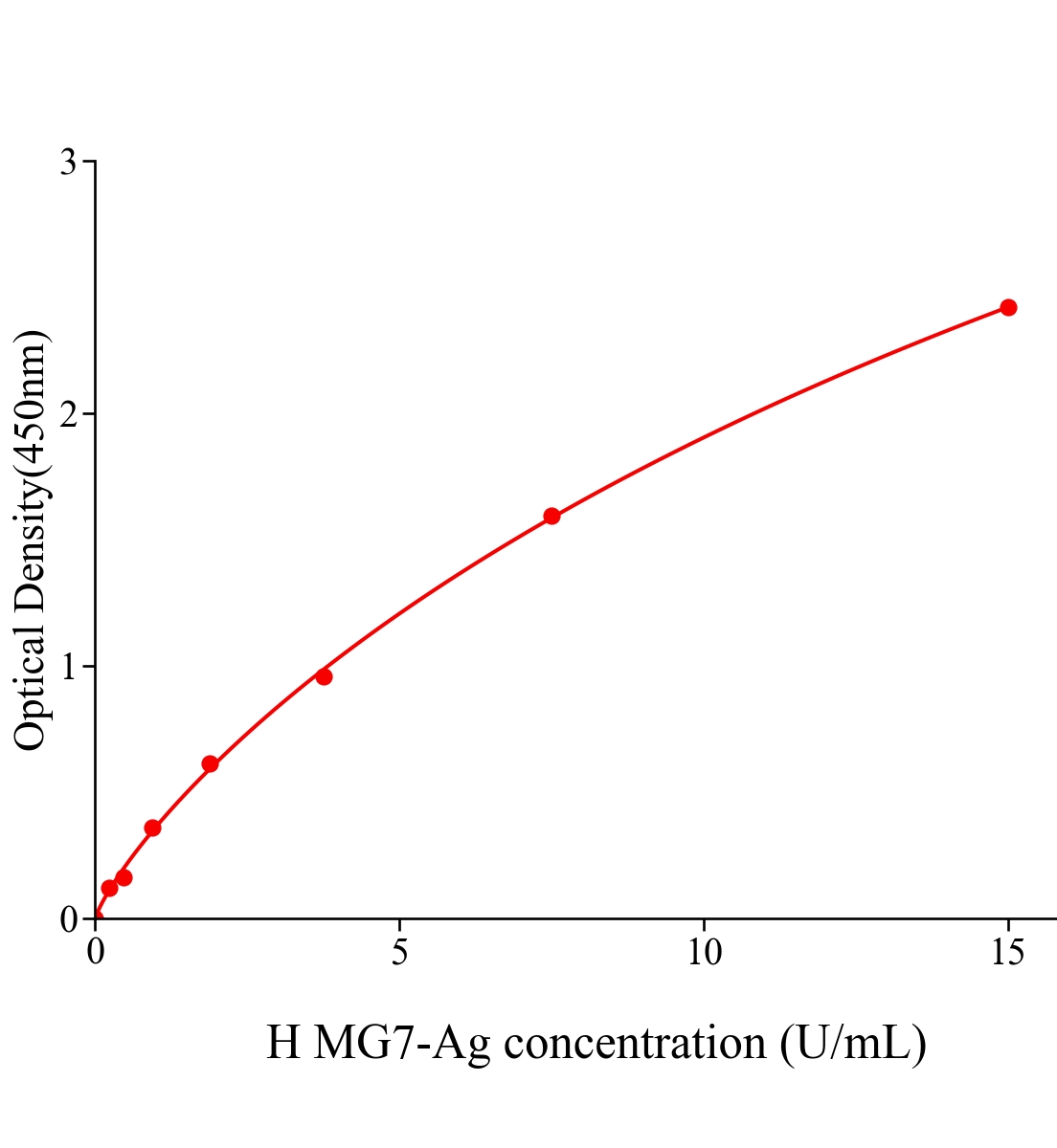 人胃癌抗原(MG7-Ag)ELISA试剂盒主图