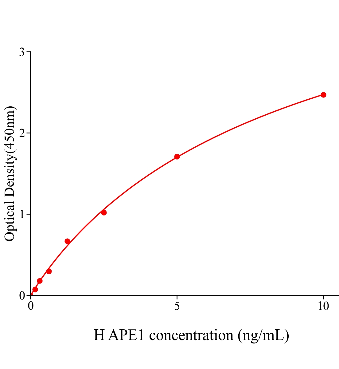 人脱嘌呤脱嘧啶核酸内切酶1(APE1)ELISA试剂盒主图